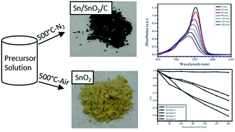 Graphical abstract: Development of a carbon-supported Sn–SnO2 photocatalyst by a new hybridized sol–gel/dextran approach
