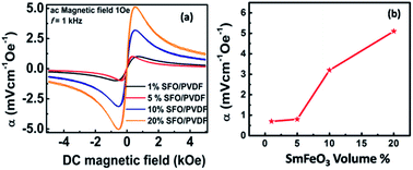 Graphical abstract: Tunable room temperature magnetoelectric response of SmFeO3/poly(vinylidene fluoride) nanocomposite films