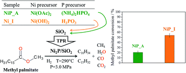 Graphical abstract: Effect of precursor on the catalytic properties of Ni2P/SiO2 in methyl palmitate hydrodeoxygenation