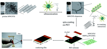 Graphical abstract: Synthesis of ferrocenyl hyper-branched polyethylene for non-covalent dispersion of multi-walled carbon nanotubes and fabrication of flexible carbon nanotubes-based conductive films