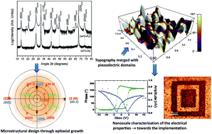 Graphical abstract: Epitaxial growth and nanoscale electrical properties of Ce2Ti2O7 thin films