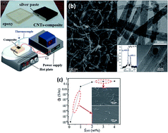 Graphical abstract: A carbon nanotube–epoxy interface improved damping below the glass transition temperature