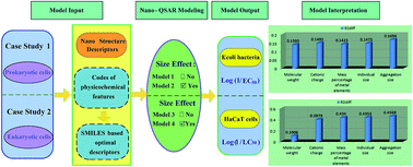 Graphical abstract: Nano-QSAR modeling for predicting the cytotoxicity of metal oxide nanoparticles using novel descriptors