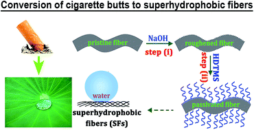 Graphical abstract: Superhydrophobic fibers from cigarette filters for oil spill cleanup