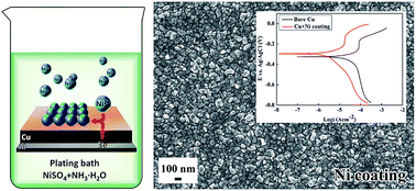 Graphical abstract: A new concept for electroless nickel plating: aluminium as reducing agent