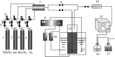 Graphical abstract: Removal of NO from flue gas using heat-activated ammonium persulfate aqueous solution in a bubbling reactor