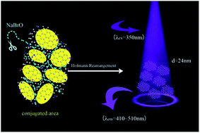 Graphical abstract: Tailoring of ammonia reduced graphene oxide into amine functionalized graphene quantum dots through a Hofmann rearrangement