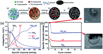 Graphical abstract: Facile synthesis of a mesostructured TiO2–graphitized carbon (TiO2–gC) composite through the hydrothermal process and its application as the anode of lithium ion batteries