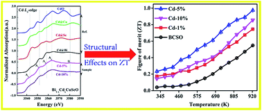 Graphical abstract: Cd-doping a facile approach for better thermoelectric transport properties of BiCuSeO oxyselenides