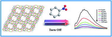 Graphical abstract: Photoelectric properties and potential nitro derivatives sensing by a highly luminescent of Zn(ii) and Cd(ii) metal–organic frameworks assembled by the flexible hexapodal ligand, 1,3,5-triazine-2,4,6-triamine hexaacetic acid