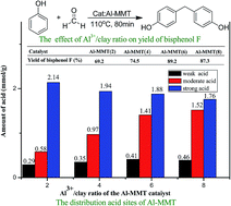 Graphical abstract: Hydroxyalkylation of phenol to bisphenol F over Al-pillared clay