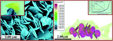 Graphical abstract: Facile synthesis of ZnPc nanoflakes for cold cathode emission