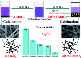 Graphical abstract: Accelerated synthesis of MnO2 nanocomposites by acid-free hydrothermal route for catalytic soot combustion