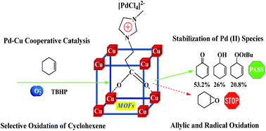 Graphical abstract: PdCl2 immobilized on metal–organic framework CuBTC with the aid of ionic liquids: enhanced catalytic performance in selective oxidation of cyclohexene