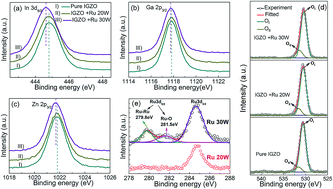 Graphical abstract: Ru doping enhanced resistive switching behavior in InGaZnO thin films