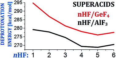 Graphical abstract: The saturation of the gas phase acidity of nHF/AlF3 and nHF/GeF4 (n = 1–6) superacids caused by increasing the number of surrounding HF molecules