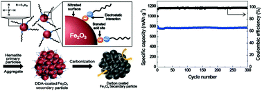 Graphical abstract: Dodecylamine-derived thin carbon-coated single Fe3O4 nanocrystals for advanced lithium ion batteries