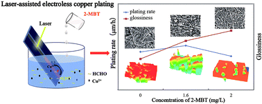 Graphical abstract: The effect of 2-mercaptobenzothiazole on laser-assisted electroless copper plating