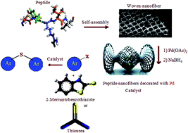 Graphical abstract: Synthesis of peptide nanofibers decorated with palladium nanoparticles and its application as an efficient catalyst for the synthesis of sulfides via reaction of aryl halides with thiourea or 2-mercaptobenzothiazole