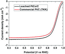 Graphical abstract: A highly efficient PtCo/C electrocatalyst for the oxygen reduction reaction