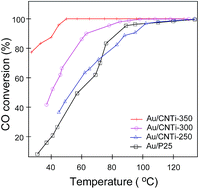 Graphical abstract: C, N co-doping promoted mesoporous Au/TiO2 catalyst for low temperature CO oxidation