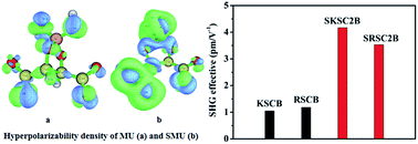 Graphical abstract: Influence of original and simulated microscopic units on SHG response in semiorganic NLO materials