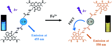 Graphical abstract: A FRET fluorescent nanosensor based on carbon dots for ratiometric detection of Fe3+ in aqueous solution