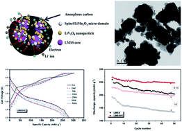 Graphical abstract: Hybrid LiV3O8/carbon encapsulated Li1.2Mn0.54Co0.13Ni0.13O2 with improved electrochemical properties for lithium ion batteries