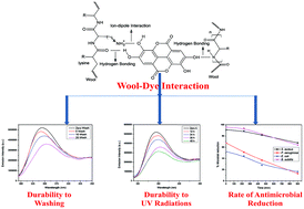 Graphical abstract: Antimicrobial and fluorescence finishing of woolen yarn with Terminalia arjuna natural dye as an ecofriendly substitute to synthetic antibacterial agents