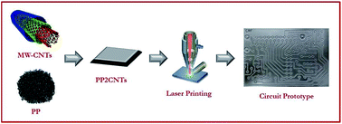 Graphical abstract: A novel approach to obtain conductive tracks on PP/MWCNT nanocomposites by laser printing