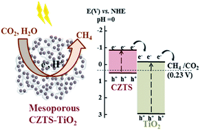 Graphical abstract: Hybrid mesoporous Cu2ZnSnS4 (CZTS)–TiO2 photocatalyst for efficient photocatalytic conversion of CO2 into CH4 under solar irradiation