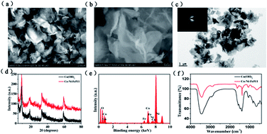 Graphical abstract: Iron and nickel co-doped cobalt hydroxide nanosheets with enhanced activity for oxygen evolution reaction