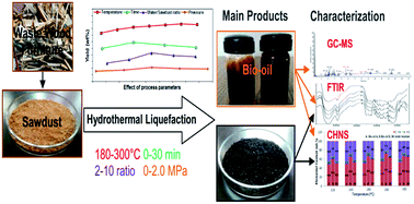 Graphical abstract: Effect of process parameters on hydrothermal liquefaction of waste furniture sawdust for bio-oil production