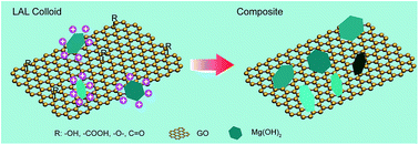 Graphical abstract: Layered mesoporous Mg(OH)2/GO nanosheet composite for efficient removal of water contaminants