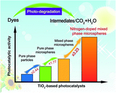 Graphical abstract: Nitrogen-doped TiO2 microspheres with hierarchical micro/nanostructures and rich dual-phase junctions for enhanced photocatalytic activity