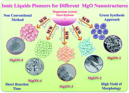 Graphical abstract: Green solvent ionic liquids: structural directing pioneers for microwave-assisted synthesis of controlled MgO nanostructures