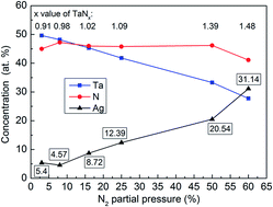 Graphical abstract: Tuning the electronic properties in TaNx/Ag nanocomposite thin films