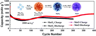 Graphical abstract: Enhanced anode performance of manganese oxides with petal-like microsphere structures by optimizing the sintering conditions