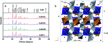 Graphical abstract: A novel synthesis of gadolinium-doped Li3V2(PO4)3/C with excellent rate capacity and cyclability