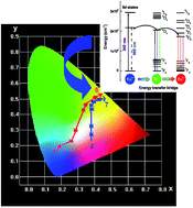 Graphical abstract: Eu2+ → Tb3+ → Eu3+ energy transfer in Ca6La2Na2(PO4)6F2:Eu, Tb phosphors