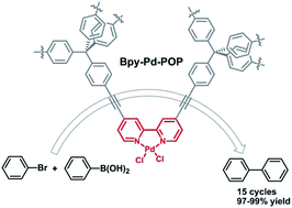 Graphical abstract: Bipyridyl palladium embedded porous organic polymer as highly efficient and reusable heterogeneous catalyst for Suzuki–Miyaura coupling reaction