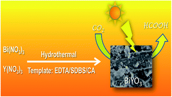 Graphical abstract: Soft template inducted hydrothermal BiYO3 catalysts for enhanced formic acid formation from the photocatalytic reduction of carbon dioxide