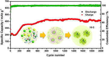 Graphical abstract: Controlled construction of 3D hierarchical manganese fluoride nanostructures via an oleylamine-assisted solvothermal route with high performance for rechargeable lithium ion batteries