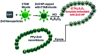 Graphical abstract: Organic–inorganic hybrid cathodes: facile synthesis of polypyrrole/zinc oxide nanofibers for low turn-on electron field emitters