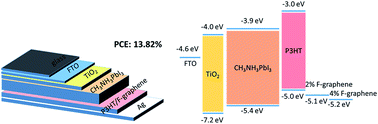 Graphical abstract: Efficient and stable perovskite solar cells based on functional graphene-modified P3HT hole-transporting layer