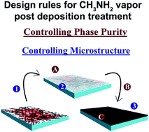 Graphical abstract: Design rules for the broad application of fast (<1 s) methylamine vapor based, hybrid perovskite post deposition treatments