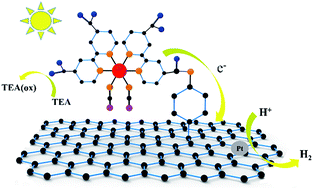 Graphical abstract: A robust and efficient visible light driven photocatalyst for hydrogen evolution based on ruthenium dye N3 covalently immobilized on reduced graphene oxide