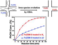 Graphical abstract: Evolution of iron species for promoting the catalytic performance of FeZSM-5 in phenol oxidation
