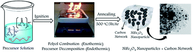 Graphical abstract: Ultrafast pyro-synthesis of NiFe2O4 nanoparticles within a full carbon network as a high-rate and cycle-stable anode material for lithium ion batteries