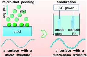 Graphical abstract: Fabrication of a micro-nano structure on steel surface and surface wetting